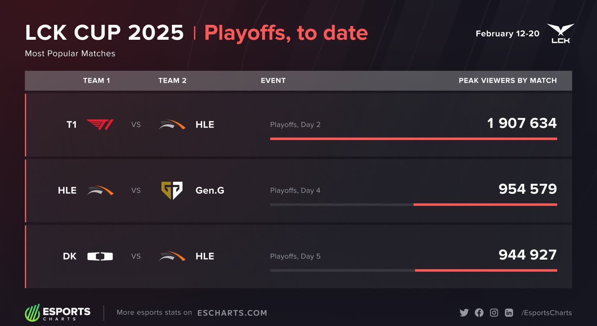 T1横扫TeamLiquid，Upset关键制胜